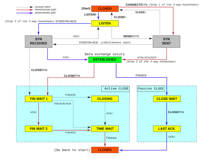 Linuxサーバーのtcpネットワークのパフォーマンスを決定するカーネル